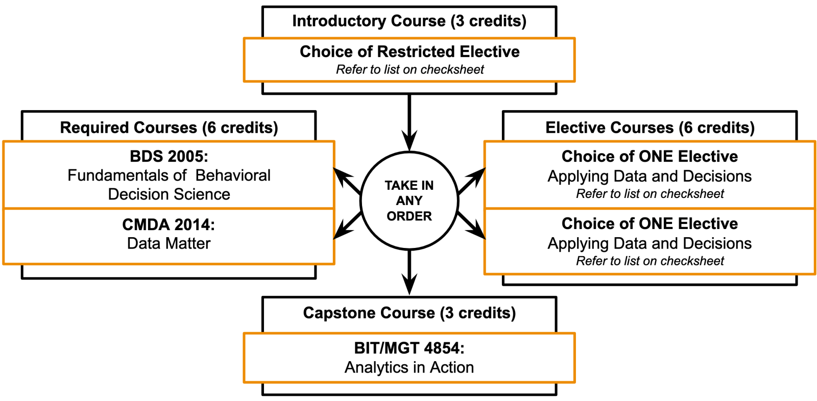 Data and decisions minor pathways general education virginia tech