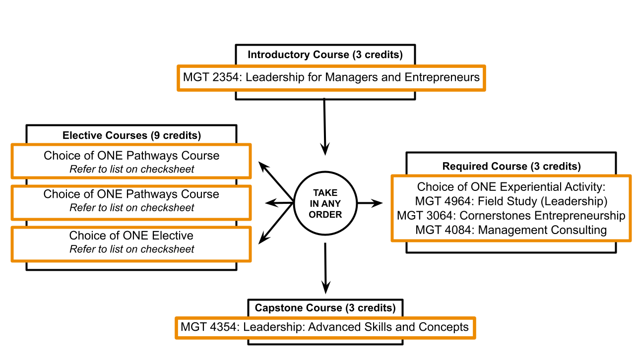 Organizational Leadership Minor Pathways General Education Virginia