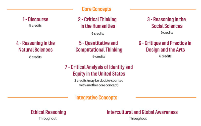 Pathways Concepts Chart with the concepts described below in the page